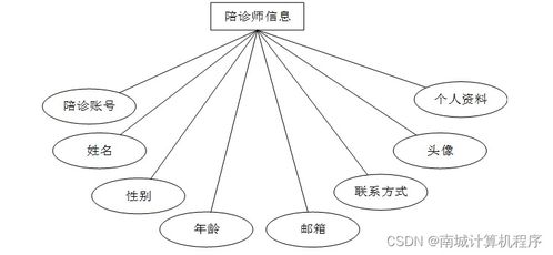 基于Java的陪診師服務(wù)系統(tǒng)設(shè)計(jì)與實(shí)現(xiàn)